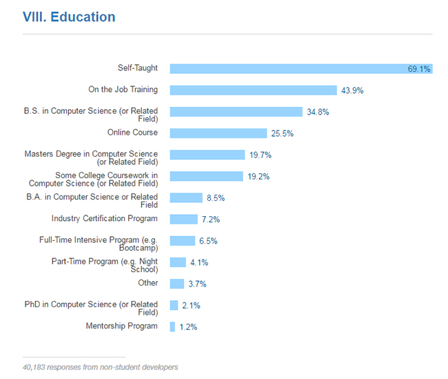 Developer Education